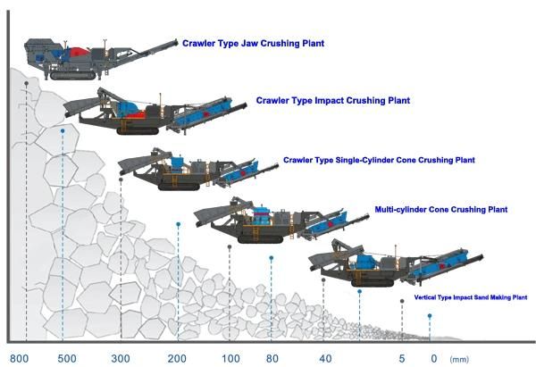 500t/H Mining Use Crawler Type Mobile Jaw Crushing Plant