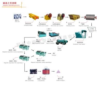 Non-Ferrous Metals Slurry Thickening Treatment Gnz Central Drive High Rate Thickener