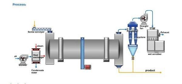 Rotary Drum Dryer with Energy Saved