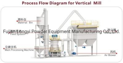 Ultra Fine Powder Vertical Processing Mill Machine