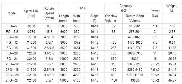 Mining Processing Equipments Tin Ore Dehydration Grading Classifier