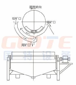 Wet Drum Permanent Mining Magnetic Separator