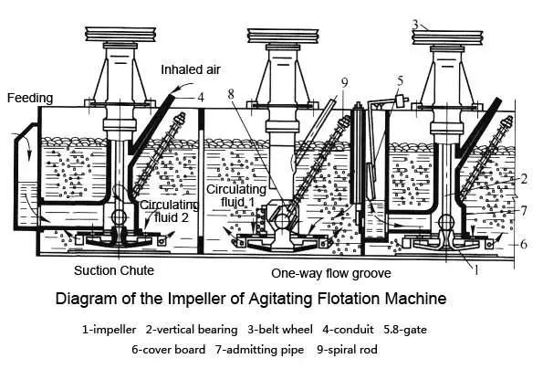 Mining Flotation Separator Equipment for Ore