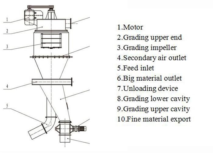 Non Metallic Mineral Processing Equipment 3-150 Micron GF Air Classifier