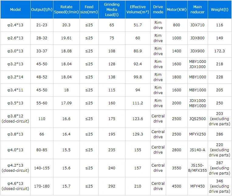 China Production of Dry Ball Mill