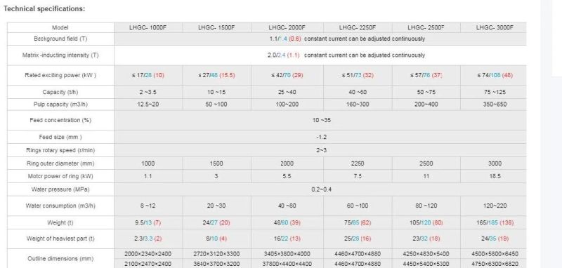 1.4t Whims Wet High Gradient Magnetic Mineral Separator for Chrome/ Tungsten/ Manganese Ore