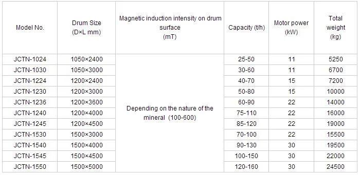 Jctn Wet Refinement and Slag Reduction Permanent Magnetic Cylinder Magnetic Separator for Magnetic Mine
