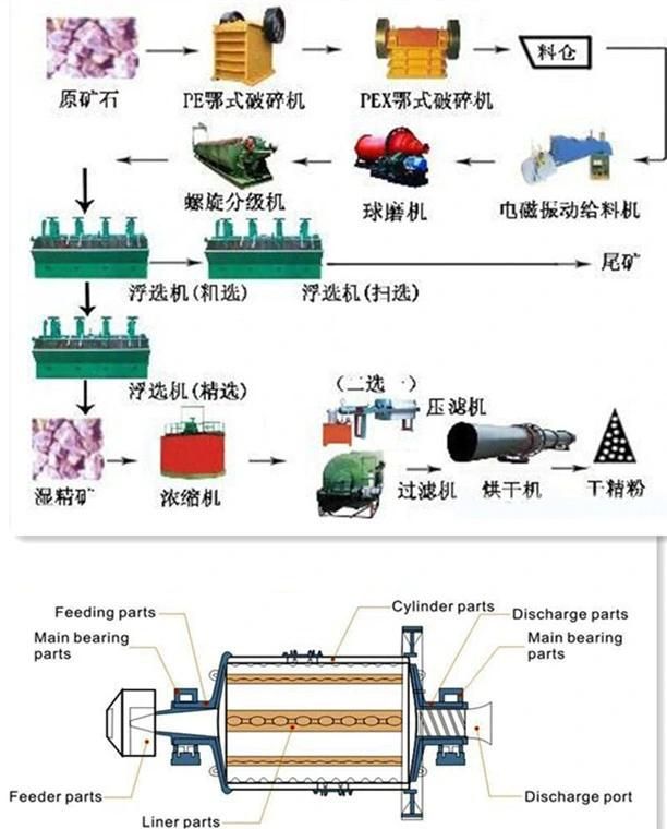 China Gold Mining Equipment Mqz Series Ball Mill Specification