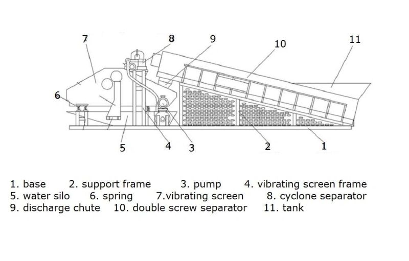 Dewatering Vibrating Screen Cyclone Separator Spiral Separator Machine