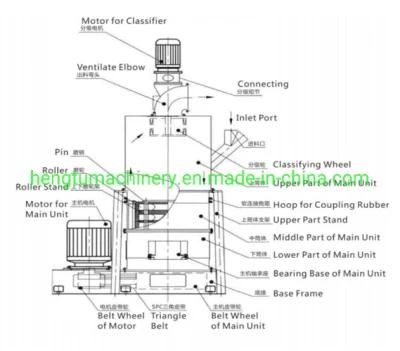 Super Fine Dolomite Vertical Mill Manufacturers