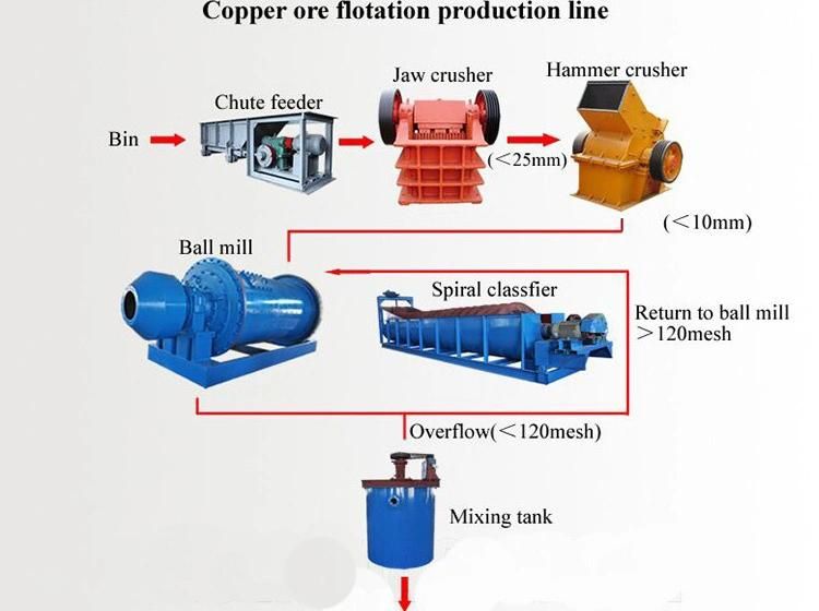 High Efficiency 50tpd Copper Ore Flotation Processing Line in Zambia Chile Dr Congo