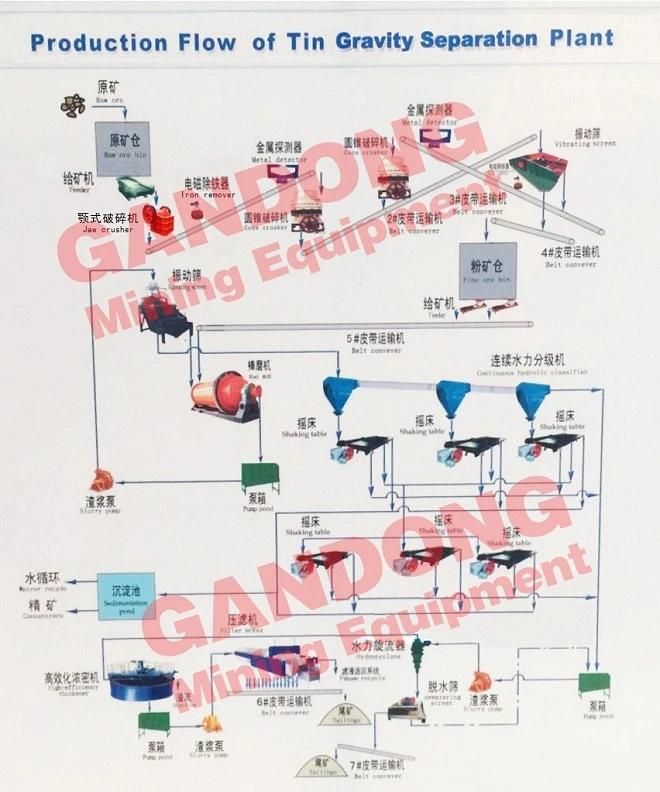 High Performance Mining Flow Sheet Tin Plant for Sale