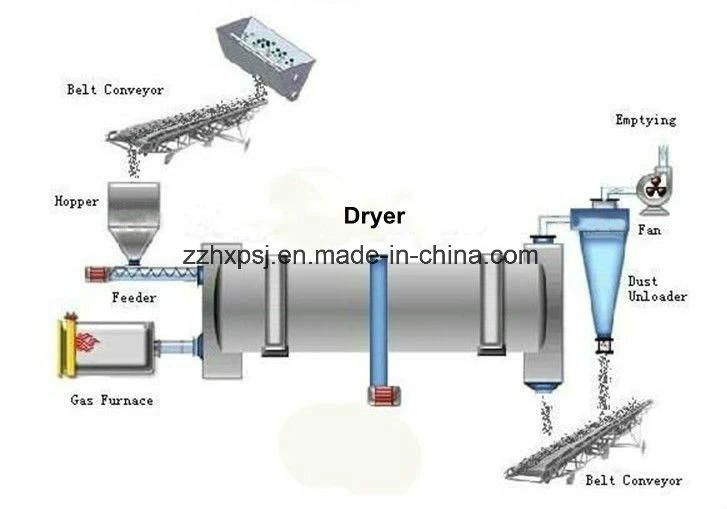 China Manufacturer Rotary Dryer, Silica Sand Rotary Dryer, Mineral Process Rotary Drum Dryer