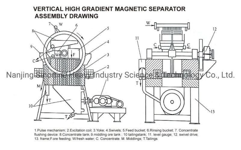Separating Weak Magnetic Minerals Hematite Strong Magnetic Gtlh Series Vertical Ring High Gradient Magnetic Separator