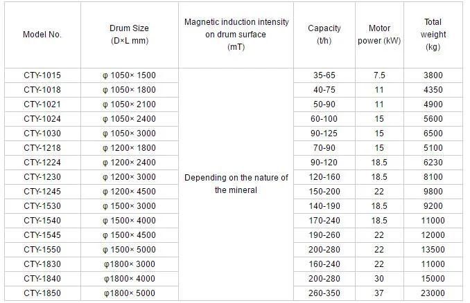 Good Quality China Wet Drum Pre-Separation Permanent Magnetic Separator Mining Equipment for Magnetic Mine