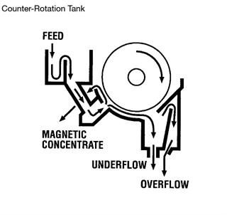 Wet Magnetite Iron Ore Magnetic Separator