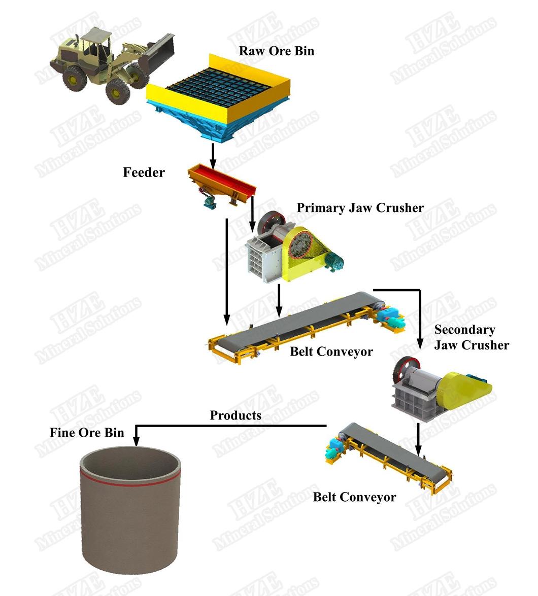 Rock Ore Crushing Circuit and Equipment with Flowchart
