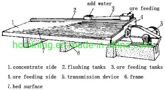 Iron Tin Titanium Manganese Copper Gold Separator for Sale in China