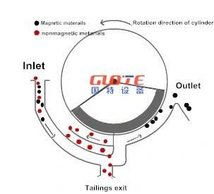 Iron Ore Wet Type Drum Magnetic Separator Beneficiation Selecting Machine