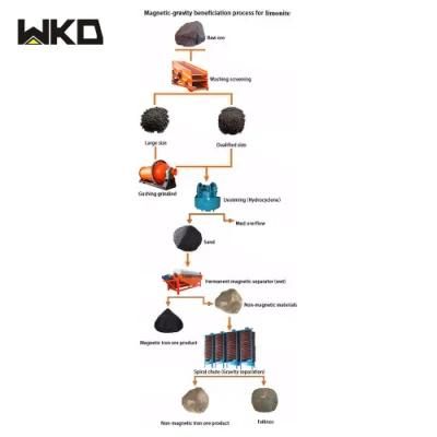 Full Set Tin Ore Processing Mining Flow Chart