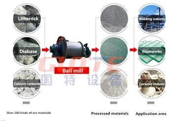 Ball Mill for Limestone and Ceramic Industry with Ceramic Balls