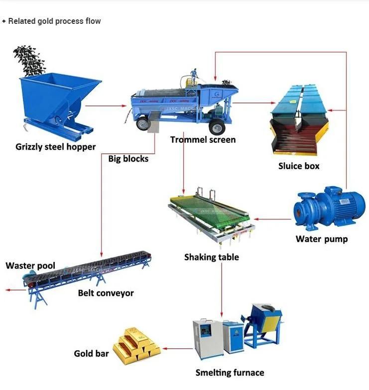 High Recovery Small Gold Trommel Washing Plant Diamond Processing Equipment Rotary Trommel Drum Screen Roller Washer