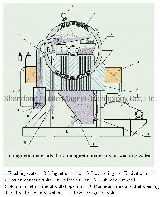 Wet High Gradient Magnetic Mineral Separator Fine-Grained Liberated Red Ore (hematite) , Limonite, Manganese Ore, Ilmenite and Silica Sand, Feldspar, Nepheline