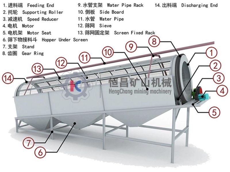 Sand Gravels 3 Layer Trommel Screen for 4 Kinds of Outputs