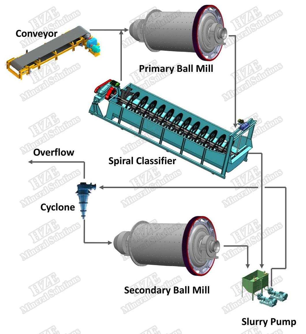 Mineral Processing Large Scale Wet Ore Grinding and Classifying Plant