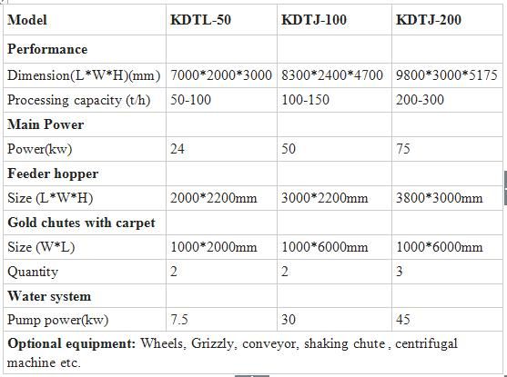 Gold Mining Equipment Innovative Mobile Gold Trommel Screen