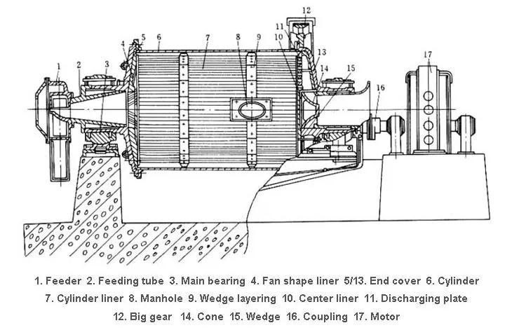 High Performance Rock Stone Gold Ball Mill Grinding Equipment