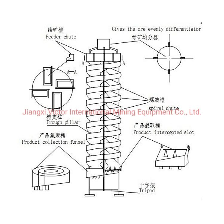 5ll-1500/1200/900/600 Spiral Chute for Copper Tailings Reprocessing Plant