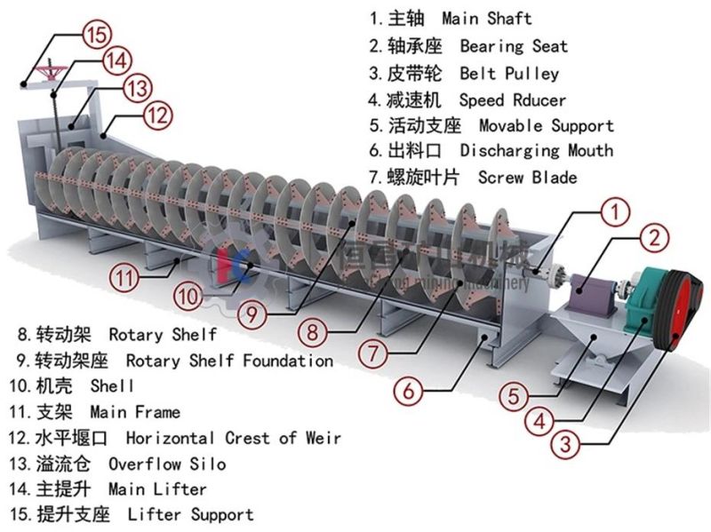 500 Tpd Rock Gold Processing Plant Spiral Classifier of Gold Mineral Recovery Equipment