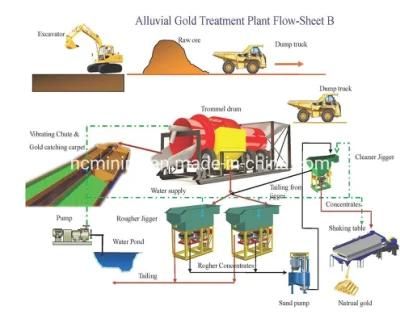 Small Scale Iron Ore / Tin / River Sand / Copper/ Gold Mining Gravity Process Equipment ...