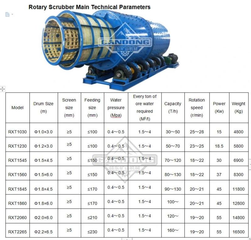 Alluvial Clay Placer Gold Washing Plant Rotary Scrubber Trommel Screen Centrifugal Concentrator Sluice Box