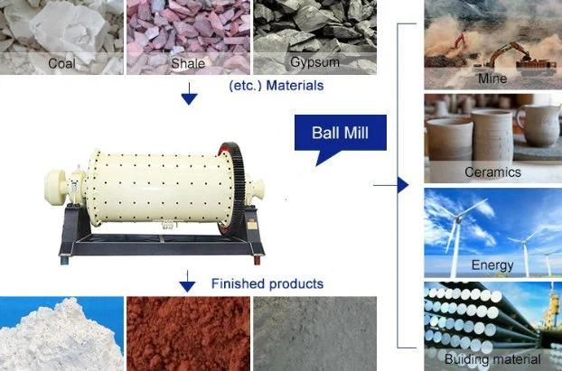 China Mining Machine Factory Gold Ball Mill for Benefication Plant