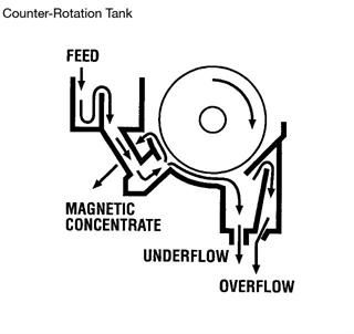 10-20 T/H Coltan Ore Processing Wet Drum Magnetic Separator Drum Separator