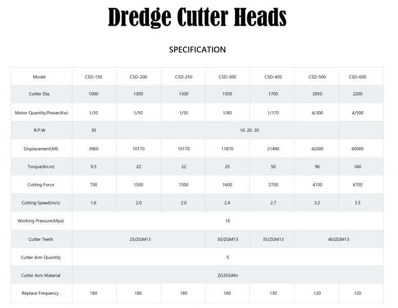 Draghead/Cutterhead/Cutter Suction Head Designed to Handle Compact Fine Sand