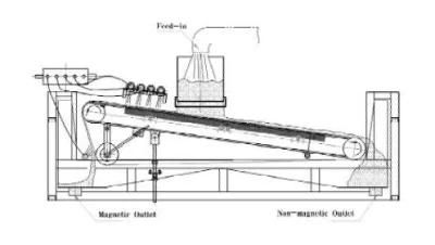 Wet Type Strong Magnetic Plate Type Magnetic Separator High Strength Type Magnetic ...