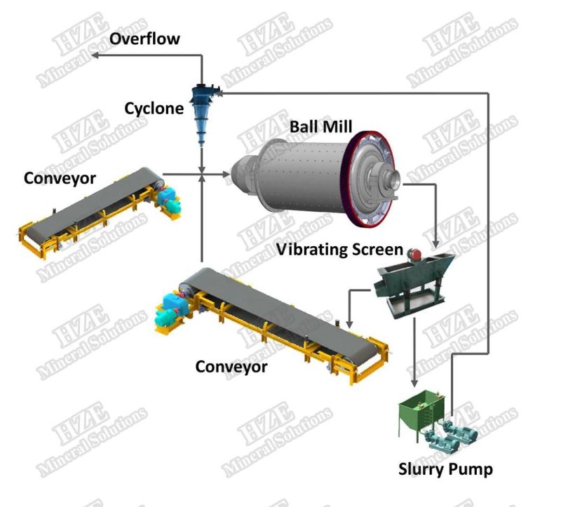 Mineral Processing Large Scale Wet Ore Grinding and Classifying Plant