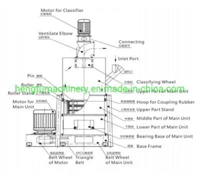 Powder Mills for Calcium Carbonate / Talc/Clay/Barite Stone Grinding