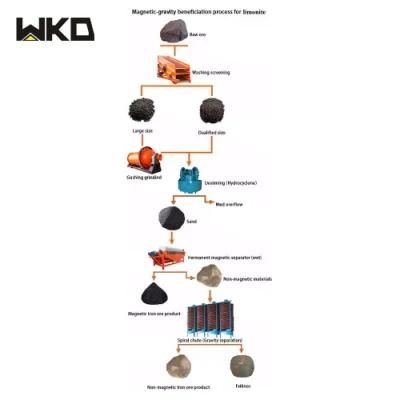 Beneficiation Plant Alluvial Sand Processing Flowchart for Mineral Machine