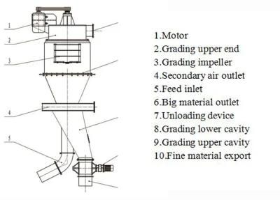 High-Performance Ultrafine Powder Air Separation Machine Superfine Powder Classifier