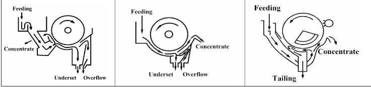 Wet Magnetite Ores Concentration and Heavy Media Operations Processing Equipment