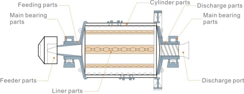 Silica Sand Powder Ball Mill for Sale