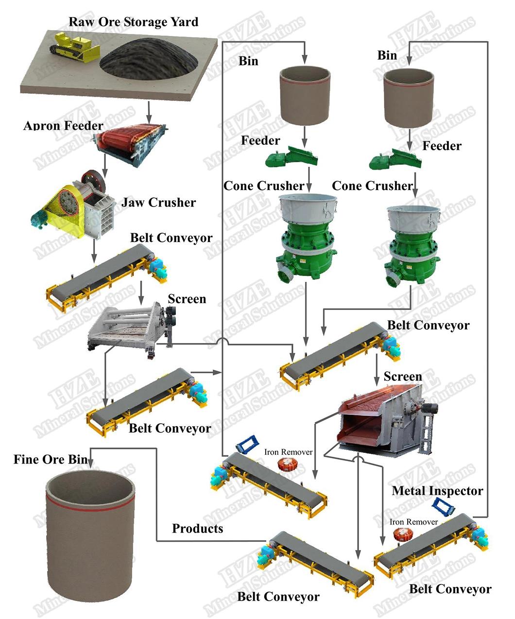 Rock Ore Crushing Circuit and Equipment with Flowchart