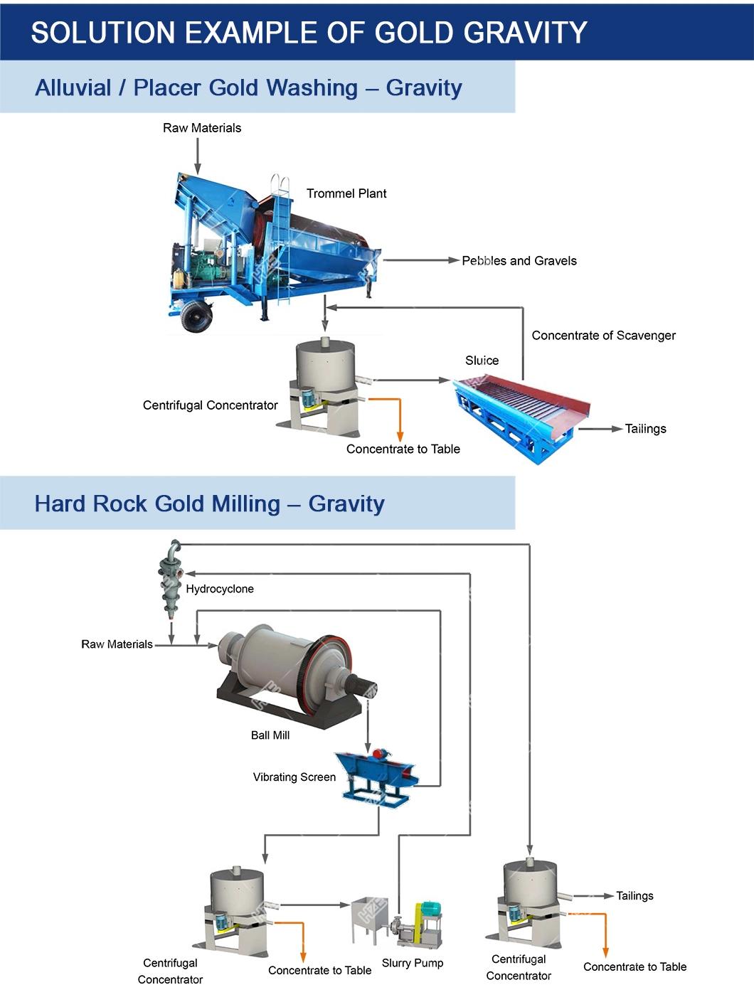 Gold Ore Gravity Separation Machine Centrifugal Concentrator Mineral Processing