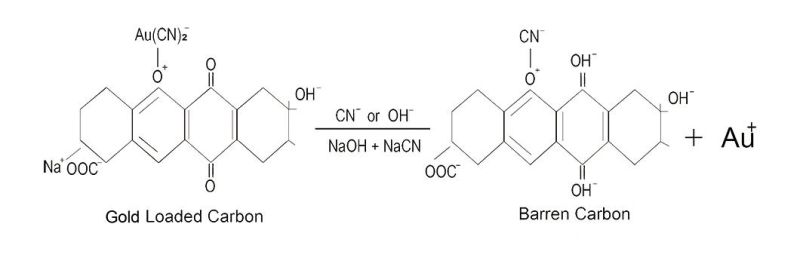 High Efficiency Closed Circuit Gold Elution and Electrowinning Plant