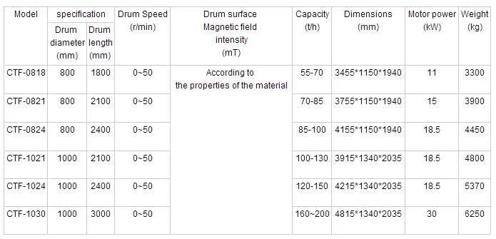 Permanent Dry Fine Ore Drum Magnetic Separator, Magnetic Powder Separator for Mining