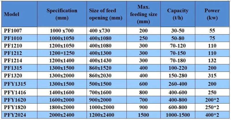 Mining Processing Rock Crushing Machine Stone Impact Crusher Price for Granite